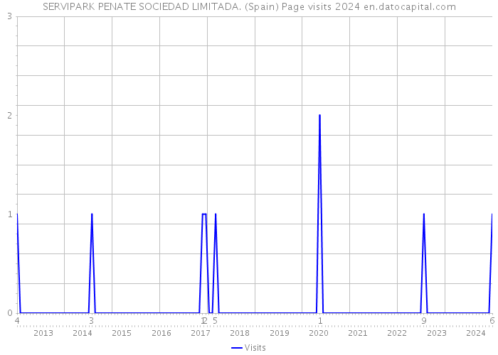 SERVIPARK PENATE SOCIEDAD LIMITADA. (Spain) Page visits 2024 