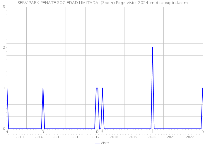 SERVIPARK PENATE SOCIEDAD LIMITADA. (Spain) Page visits 2024 