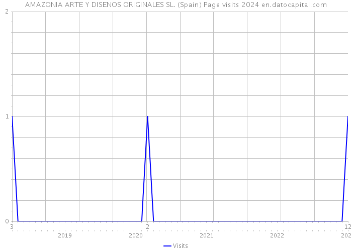 AMAZONIA ARTE Y DISENOS ORIGINALES SL. (Spain) Page visits 2024 