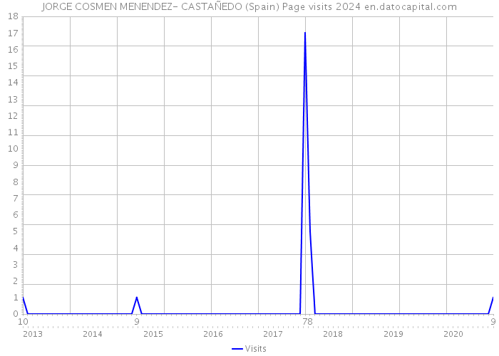 JORGE COSMEN MENENDEZ- CASTAÑEDO (Spain) Page visits 2024 