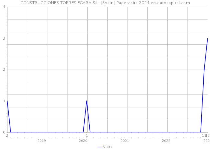 CONSTRUCCIONES TORRES EGARA S.L. (Spain) Page visits 2024 