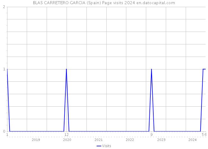 BLAS CARRETERO GARCIA (Spain) Page visits 2024 