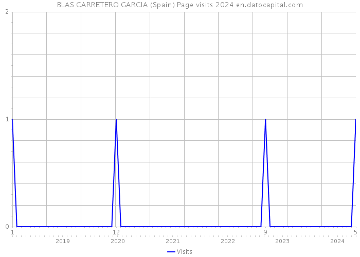 BLAS CARRETERO GARCIA (Spain) Page visits 2024 