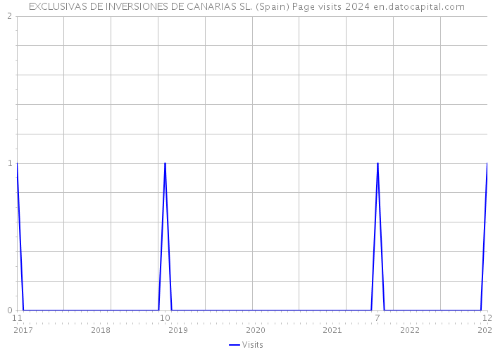 EXCLUSIVAS DE INVERSIONES DE CANARIAS SL. (Spain) Page visits 2024 