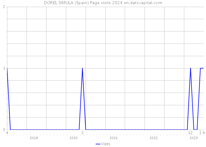 DOREL SIMULA (Spain) Page visits 2024 