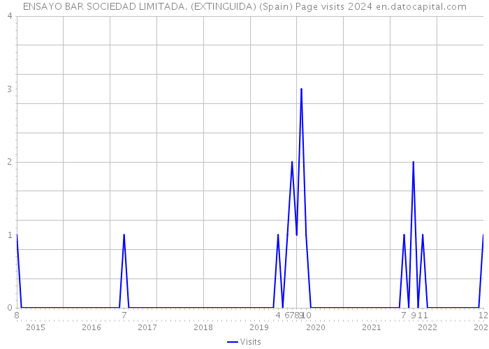 ENSAYO BAR SOCIEDAD LIMITADA. (EXTINGUIDA) (Spain) Page visits 2024 