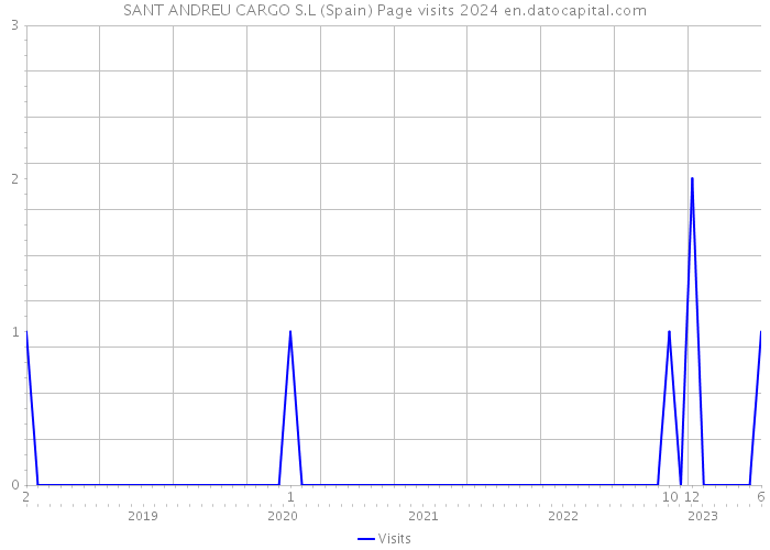 SANT ANDREU CARGO S.L (Spain) Page visits 2024 
