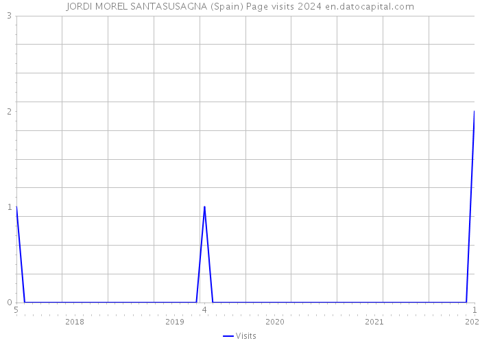 JORDI MOREL SANTASUSAGNA (Spain) Page visits 2024 