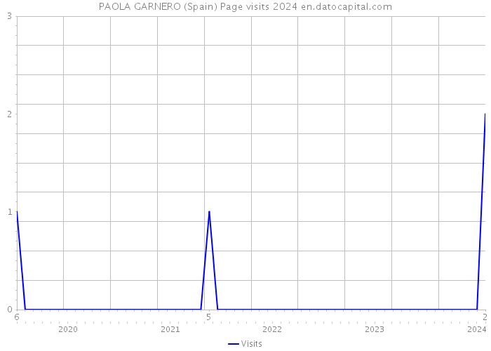 PAOLA GARNERO (Spain) Page visits 2024 