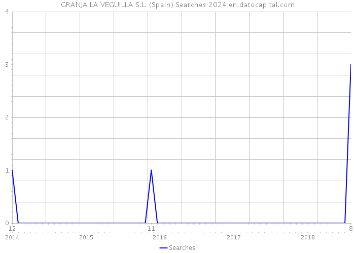 GRANJA LA VEGUILLA S.L. (Spain) Searches 2024 