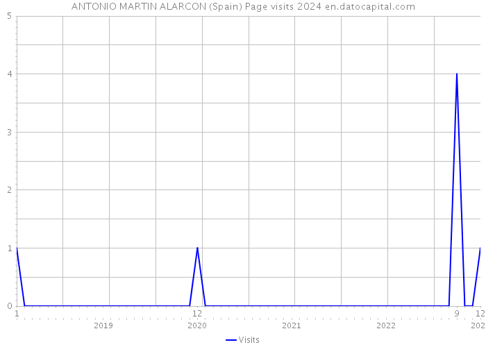 ANTONIO MARTIN ALARCON (Spain) Page visits 2024 