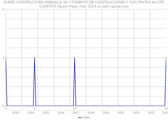 DUMEZ CONSTRUCTORA PIRENAICA SA Y FOMENTO DE CONSTRUCCIONES Y CON TRATAS SA UTE CONSTATI (Spain) Page visits 2024 