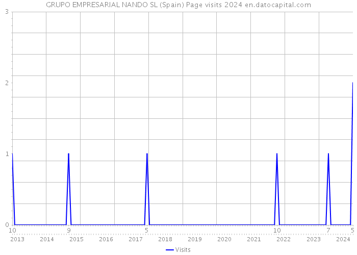 GRUPO EMPRESARIAL NANDO SL (Spain) Page visits 2024 