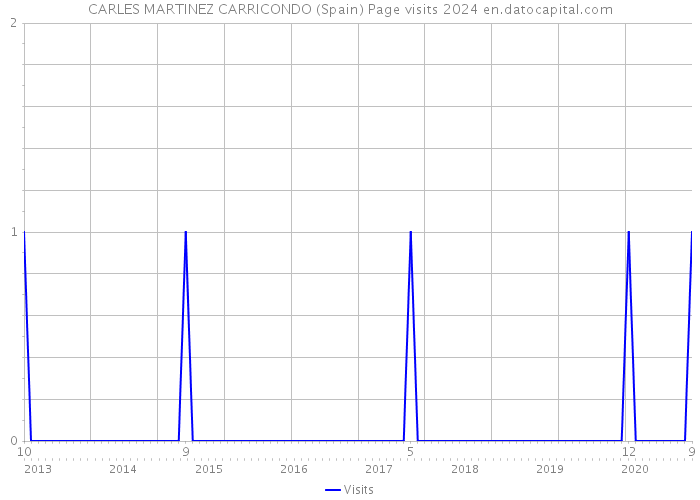 CARLES MARTINEZ CARRICONDO (Spain) Page visits 2024 