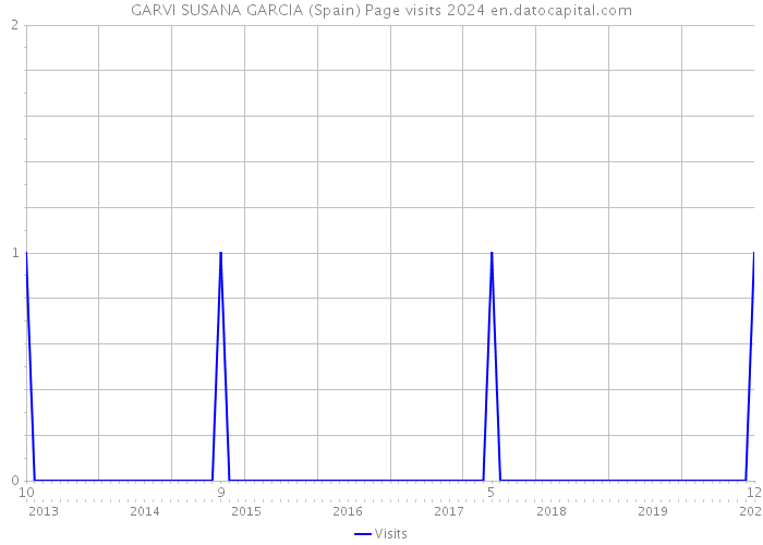 GARVI SUSANA GARCIA (Spain) Page visits 2024 