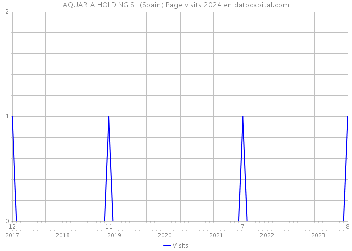 AQUARIA HOLDING SL (Spain) Page visits 2024 
