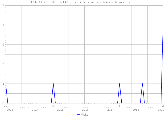 BENIGNO ESPERON SERTAL (Spain) Page visits 2024 