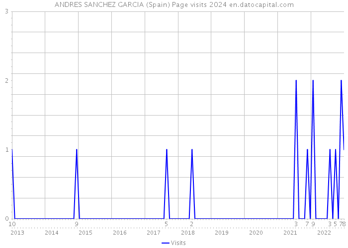 ANDRES SANCHEZ GARCIA (Spain) Page visits 2024 