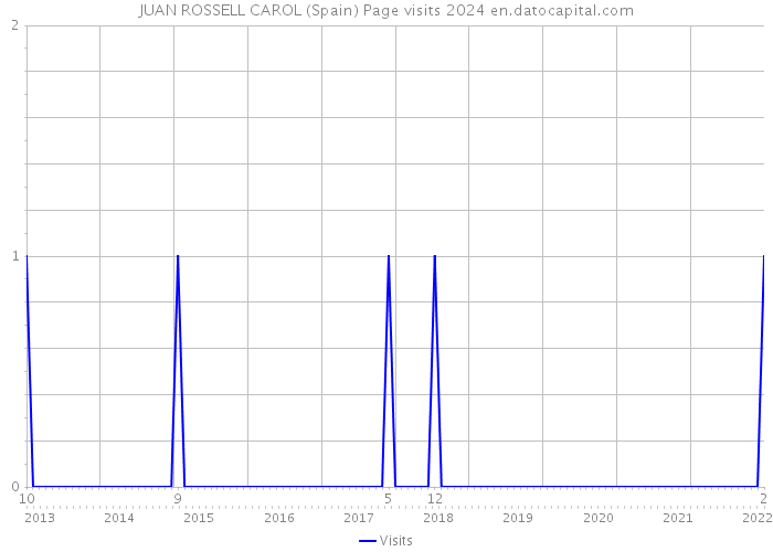 JUAN ROSSELL CAROL (Spain) Page visits 2024 