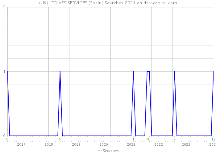 (UK) LTD VFS SERVICES (Spain) Searches 2024 