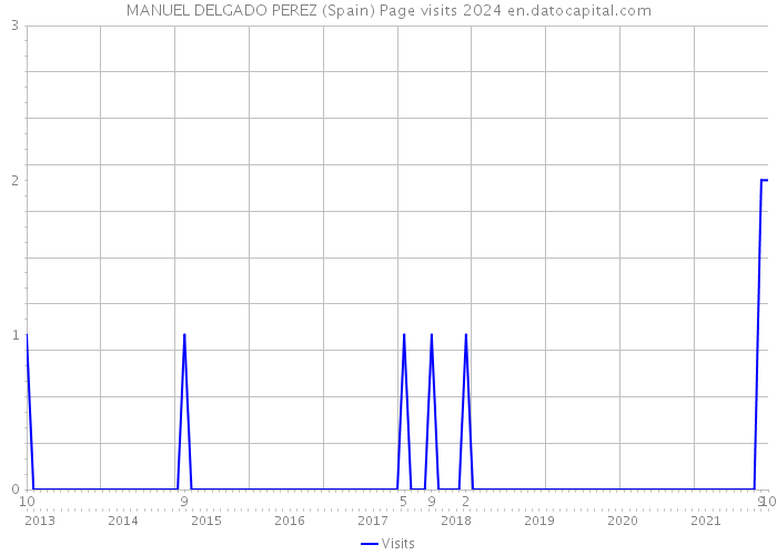 MANUEL DELGADO PEREZ (Spain) Page visits 2024 