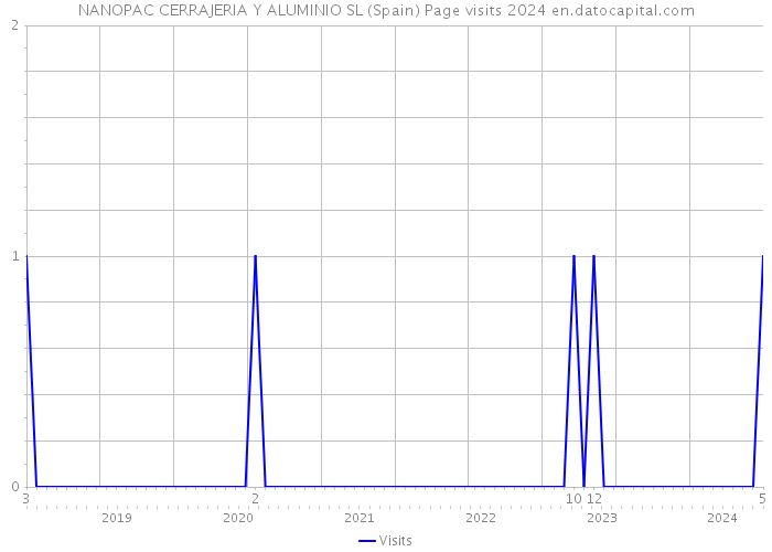 NANOPAC CERRAJERIA Y ALUMINIO SL (Spain) Page visits 2024 