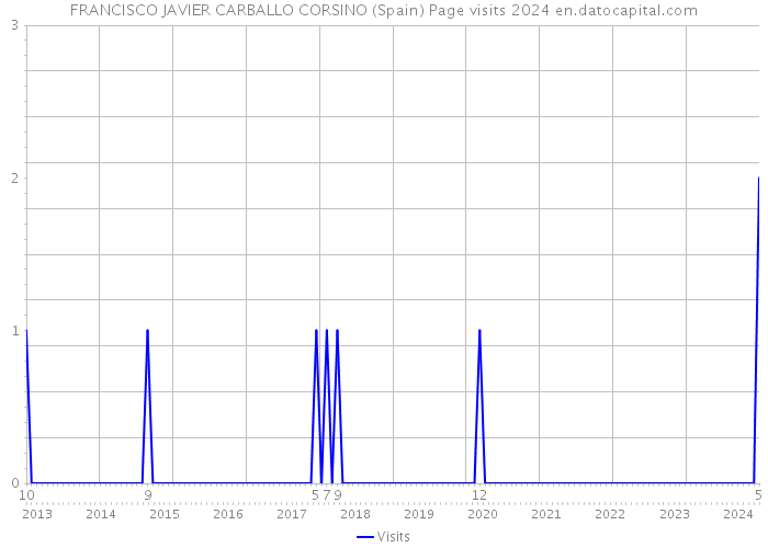 FRANCISCO JAVIER CARBALLO CORSINO (Spain) Page visits 2024 