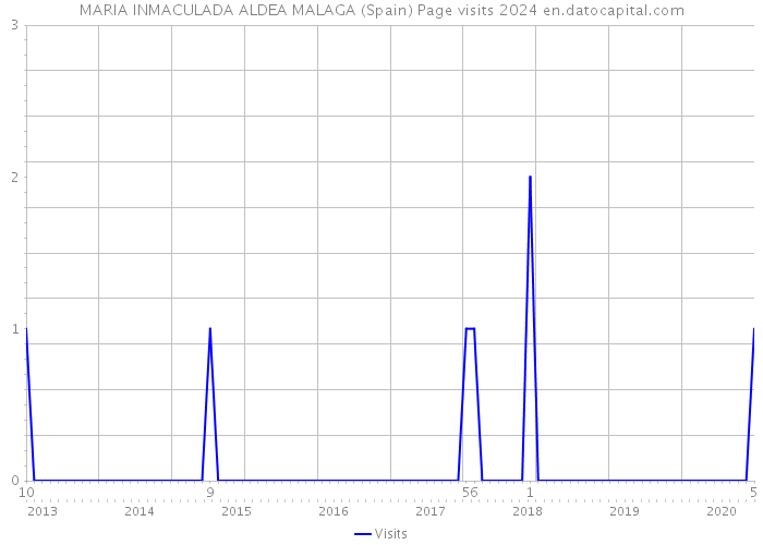 MARIA INMACULADA ALDEA MALAGA (Spain) Page visits 2024 
