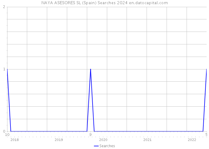 NAYA ASESORES SL (Spain) Searches 2024 