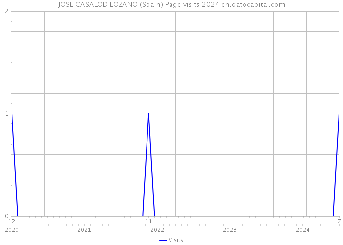 JOSE CASALOD LOZANO (Spain) Page visits 2024 