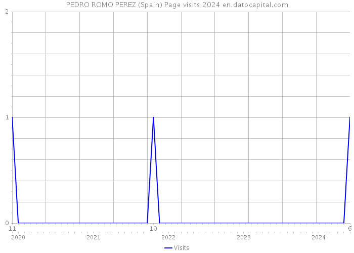 PEDRO ROMO PEREZ (Spain) Page visits 2024 