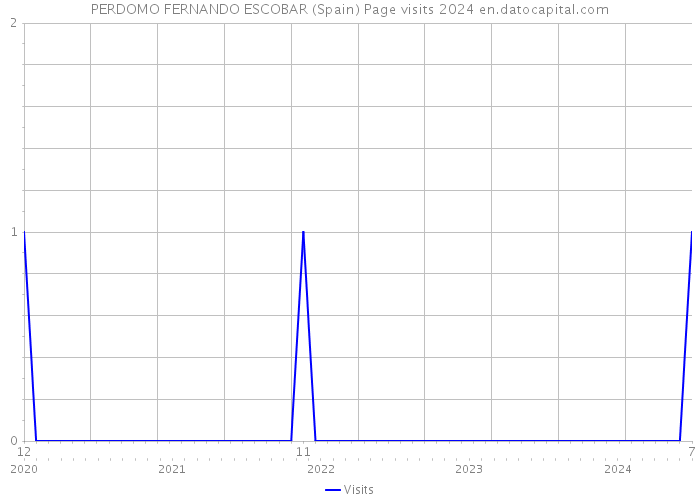 PERDOMO FERNANDO ESCOBAR (Spain) Page visits 2024 