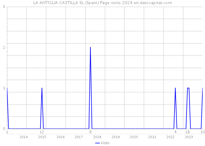 LA ANTIGUA CASTILLA SL (Spain) Page visits 2024 