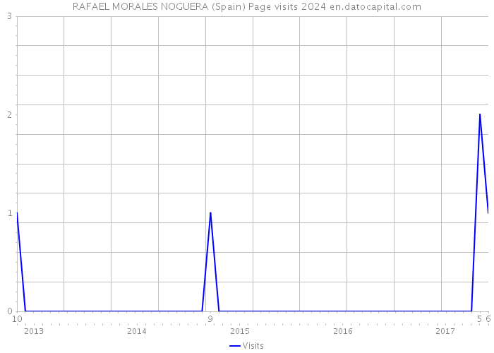 RAFAEL MORALES NOGUERA (Spain) Page visits 2024 
