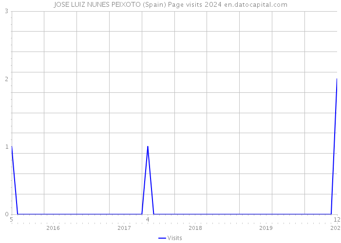 JOSE LUIZ NUNES PEIXOTO (Spain) Page visits 2024 