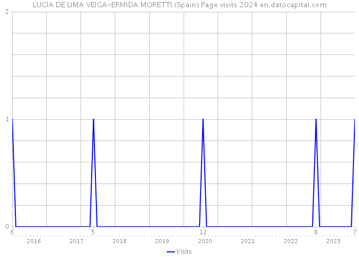 LUCIA DE LIMA VEIGA-ERMIDA MORETTI (Spain) Page visits 2024 