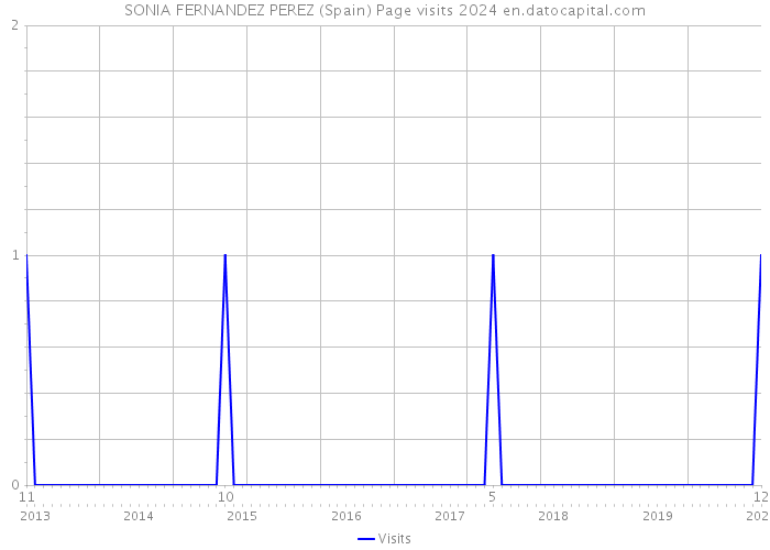 SONIA FERNANDEZ PEREZ (Spain) Page visits 2024 