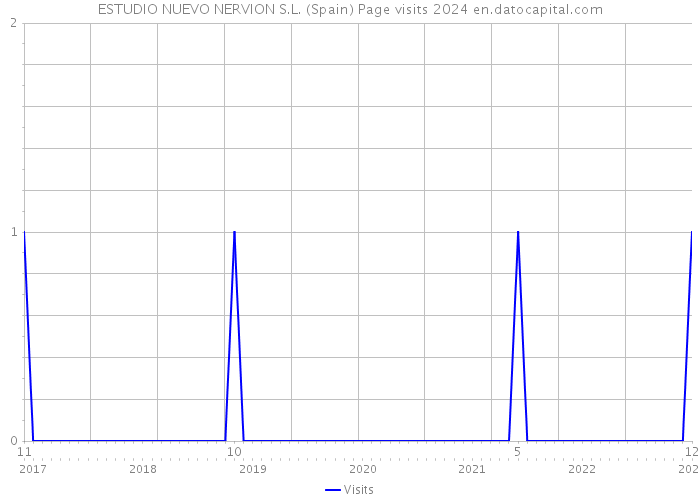 ESTUDIO NUEVO NERVION S.L. (Spain) Page visits 2024 