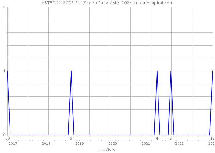 ASTECON 2005 SL. (Spain) Page visits 2024 