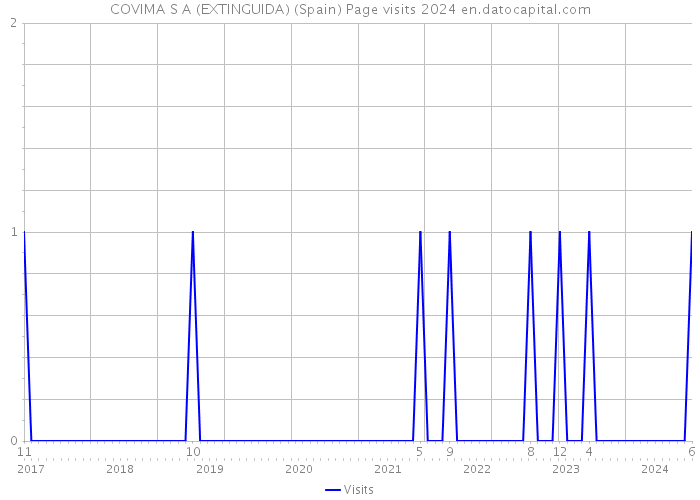 COVIMA S A (EXTINGUIDA) (Spain) Page visits 2024 