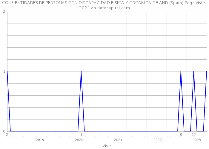 CONF ENTIDADES DE PERSONAS CON DISCAPACIDAD FISICA Y ORGANICA DE AND (Spain) Page visits 2024 