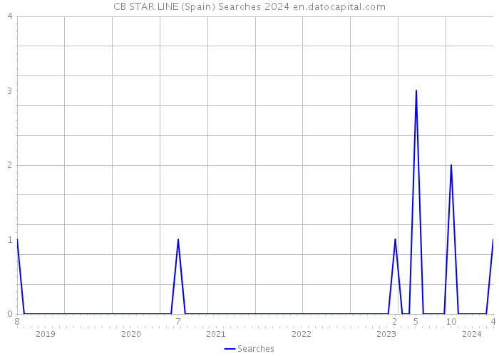 CB STAR LINE (Spain) Searches 2024 
