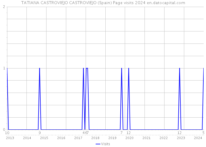 TATIANA CASTROVIEJO CASTROVIEJO (Spain) Page visits 2024 