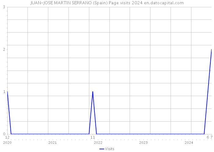 JUAN-JOSE MARTIN SERRANO (Spain) Page visits 2024 