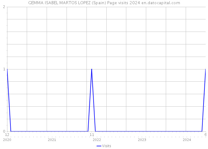 GEMMA ISABEL MARTOS LOPEZ (Spain) Page visits 2024 