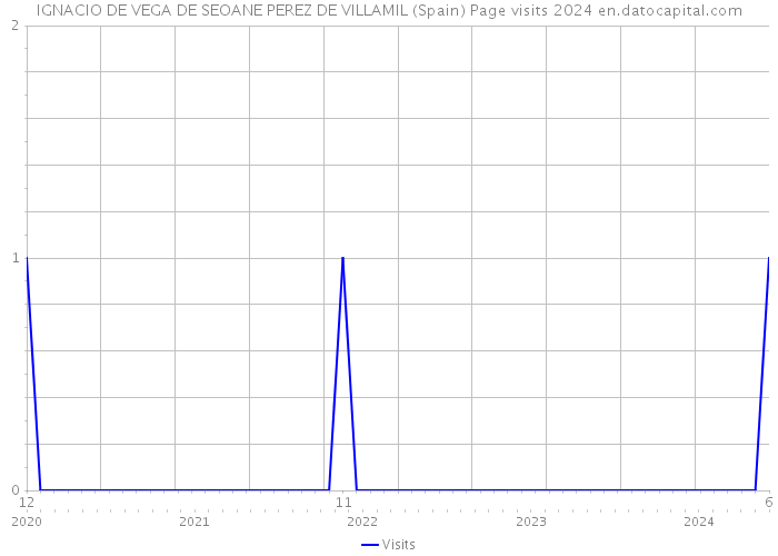 IGNACIO DE VEGA DE SEOANE PEREZ DE VILLAMIL (Spain) Page visits 2024 