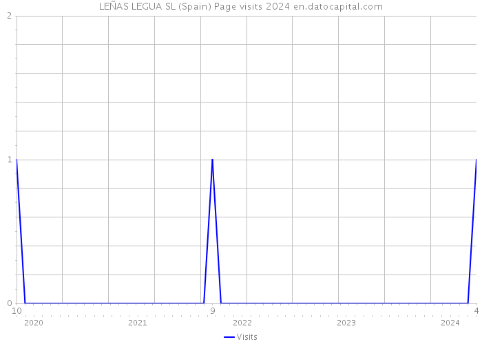 LEÑAS LEGUA SL (Spain) Page visits 2024 