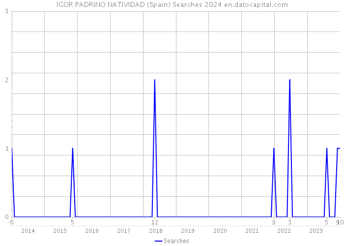 IGOR PADRINO NATIVIDAD (Spain) Searches 2024 