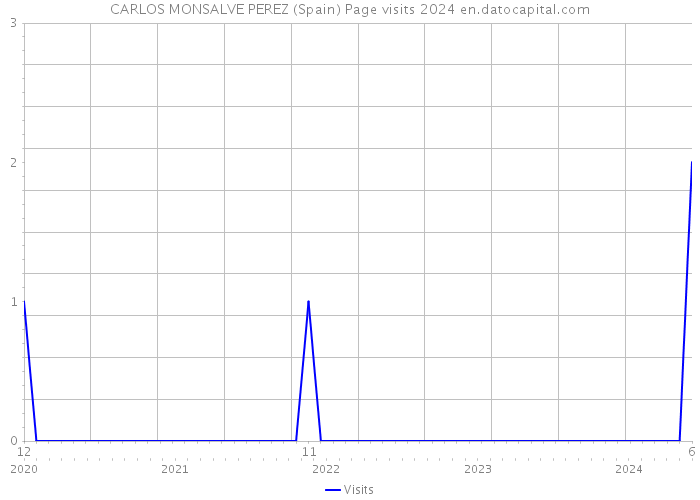 CARLOS MONSALVE PEREZ (Spain) Page visits 2024 