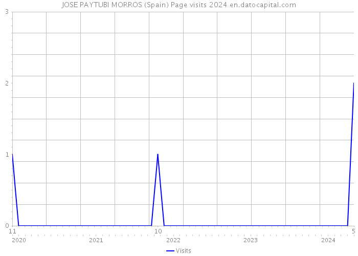 JOSE PAYTUBI MORROS (Spain) Page visits 2024 